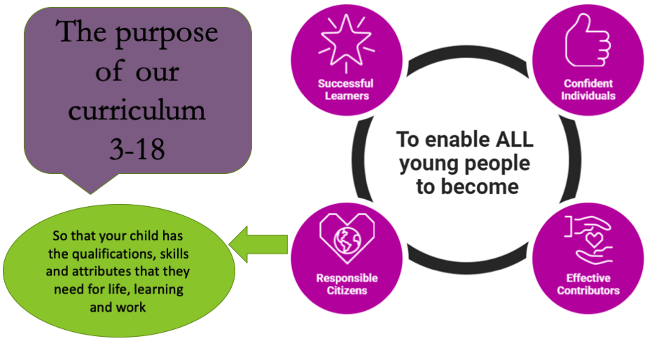 The purpose of our 3-18 curriculum is to enable all young people to become successful learners, confident individuals, responsible citizens and effective contributions. This means your child has the necessary qualifications, skills, and attributes that they need for life, learning, and work.